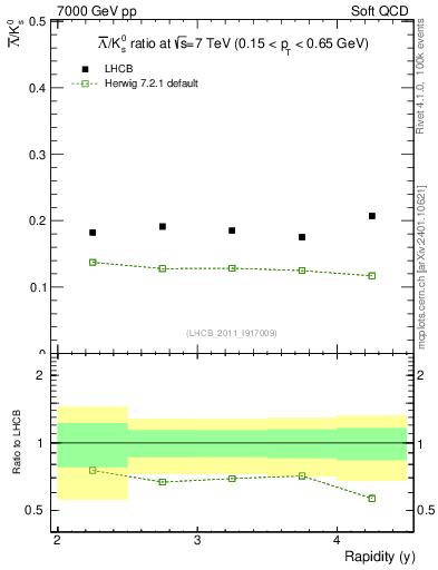 Plot of Lbar2K0S_y in 7000 GeV pp collisions