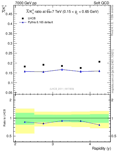 Plot of Lbar2K0S_y in 7000 GeV pp collisions