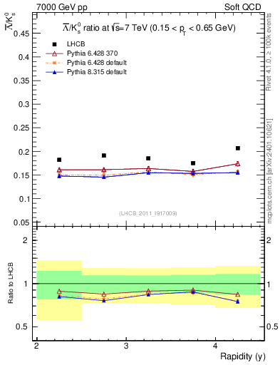 Plot of Lbar2K0S_y in 7000 GeV pp collisions