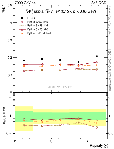 Plot of Lbar2K0S_y in 7000 GeV pp collisions