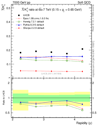 Plot of Lbar2K0S_y in 7000 GeV pp collisions