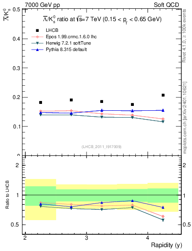 Plot of Lbar2K0S_y in 7000 GeV pp collisions