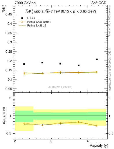 Plot of Lbar2K0S_y in 7000 GeV pp collisions