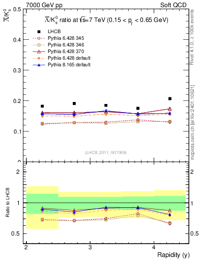 Plot of Lbar2K0S_y in 7000 GeV pp collisions