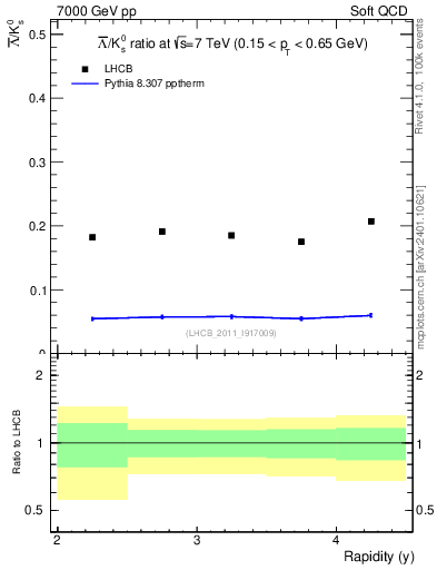Plot of Lbar2K0S_y in 7000 GeV pp collisions
