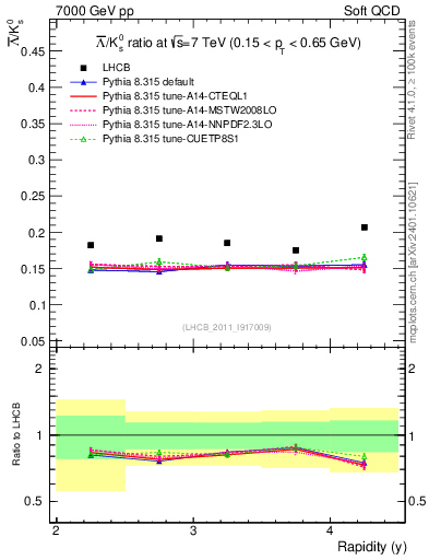 Plot of Lbar2K0S_y in 7000 GeV pp collisions