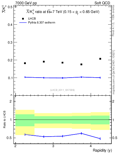 Plot of Lbar2K0S_y in 7000 GeV pp collisions