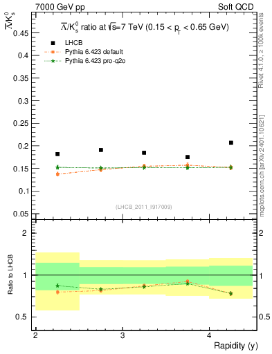 Plot of Lbar2K0S_y in 7000 GeV pp collisions