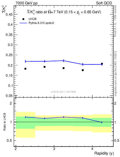 Plot of Lbar2K0S_y in 7000 GeV pp collisions