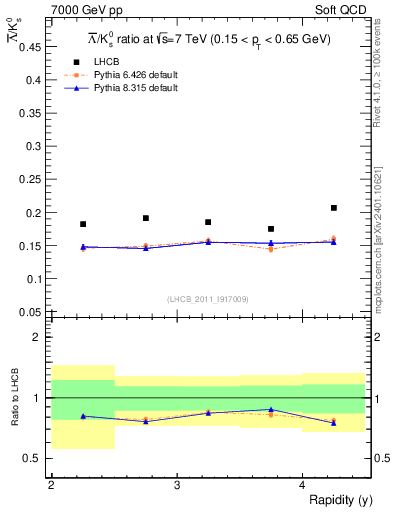 Plot of Lbar2K0S_y in 7000 GeV pp collisions