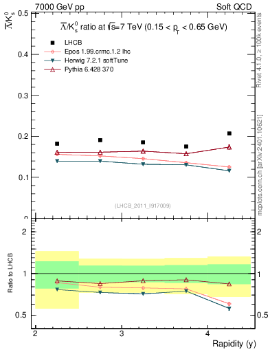 Plot of Lbar2K0S_y in 7000 GeV pp collisions