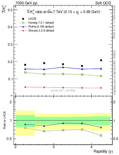 Plot of Lbar2K0S_y in 7000 GeV pp collisions