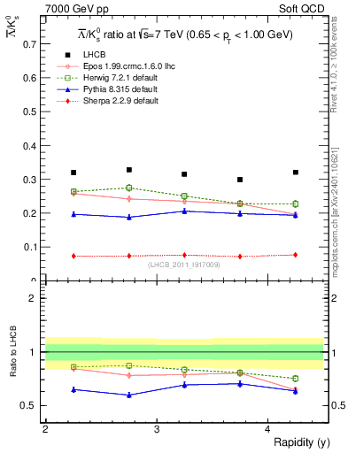 Plot of Lbar2K0S_y in 7000 GeV pp collisions