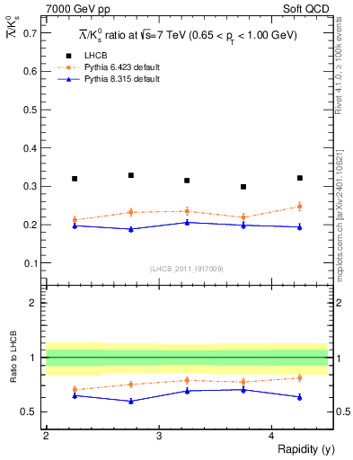 Plot of Lbar2K0S_y in 7000 GeV pp collisions