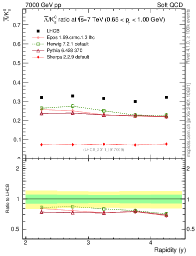 Plot of Lbar2K0S_y in 7000 GeV pp collisions