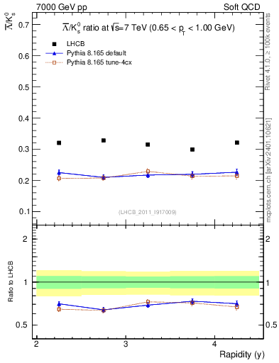 Plot of Lbar2K0S_y in 7000 GeV pp collisions