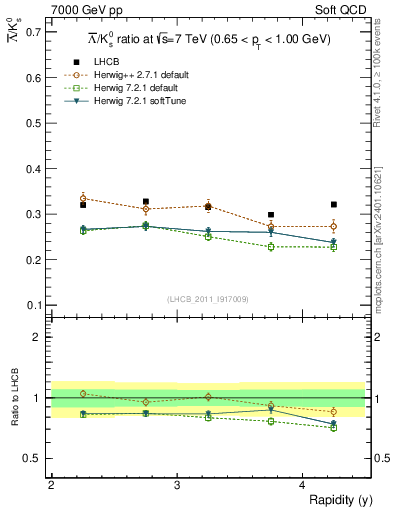 Plot of Lbar2K0S_y in 7000 GeV pp collisions