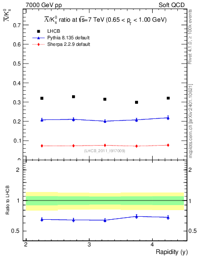 Plot of Lbar2K0S_y in 7000 GeV pp collisions