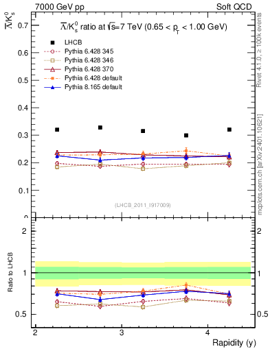 Plot of Lbar2K0S_y in 7000 GeV pp collisions