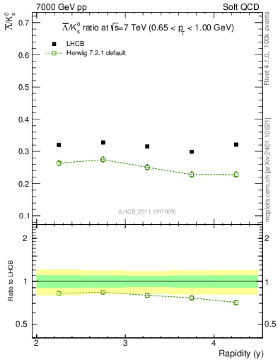 Plot of Lbar2K0S_y in 7000 GeV pp collisions