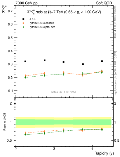 Plot of Lbar2K0S_y in 7000 GeV pp collisions