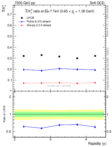 Plot of Lbar2K0S_y in 7000 GeV pp collisions