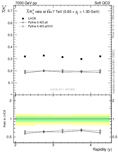 Plot of Lbar2K0S_y in 7000 GeV pp collisions