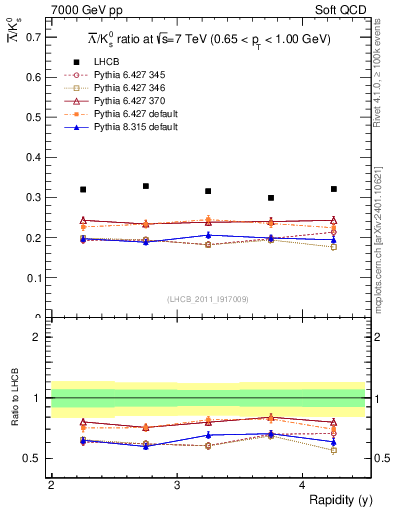 Plot of Lbar2K0S_y in 7000 GeV pp collisions