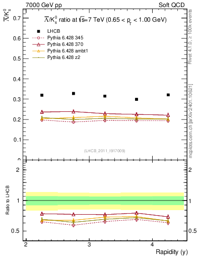 Plot of Lbar2K0S_y in 7000 GeV pp collisions