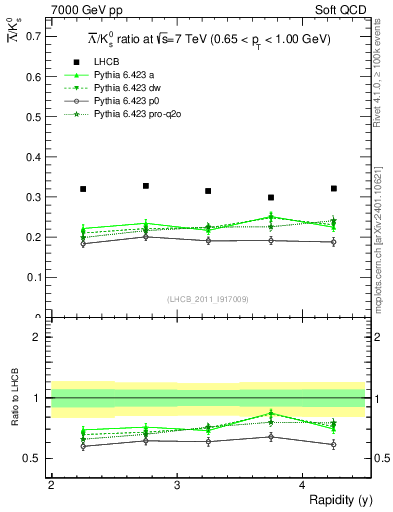 Plot of Lbar2K0S_y in 7000 GeV pp collisions