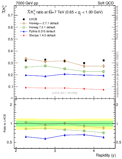 Plot of Lbar2K0S_y in 7000 GeV pp collisions