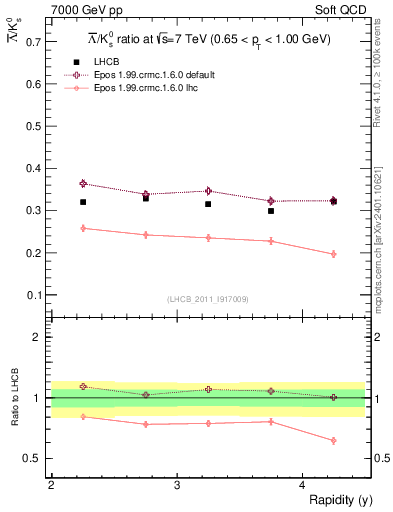 Plot of Lbar2K0S_y in 7000 GeV pp collisions
