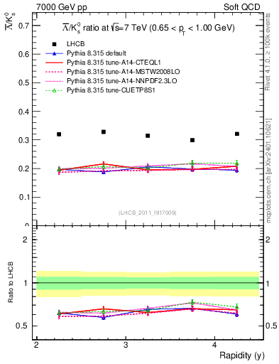 Plot of Lbar2K0S_y in 7000 GeV pp collisions