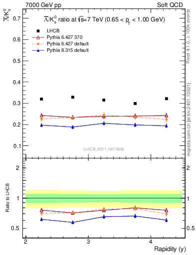 Plot of Lbar2K0S_y in 7000 GeV pp collisions