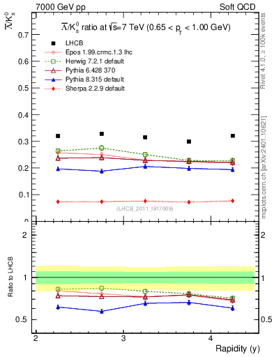 Plot of Lbar2K0S_y in 7000 GeV pp collisions