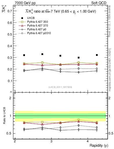 Plot of Lbar2K0S_y in 7000 GeV pp collisions