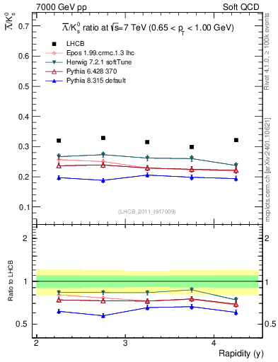 Plot of Lbar2K0S_y in 7000 GeV pp collisions