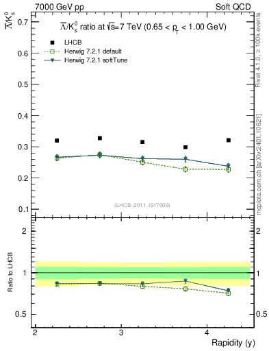 Plot of Lbar2K0S_y in 7000 GeV pp collisions