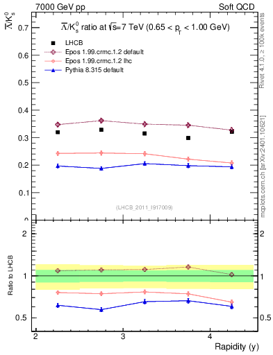 Plot of Lbar2K0S_y in 7000 GeV pp collisions