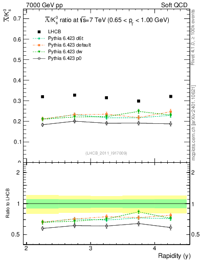 Plot of Lbar2K0S_y in 7000 GeV pp collisions