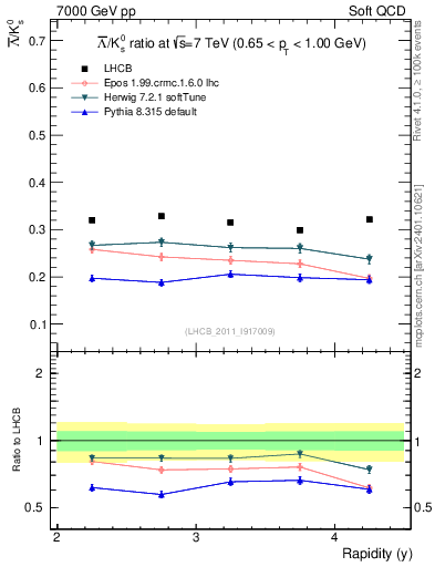 Plot of Lbar2K0S_y in 7000 GeV pp collisions