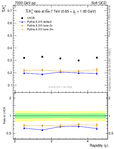 Plot of Lbar2K0S_y in 7000 GeV pp collisions
