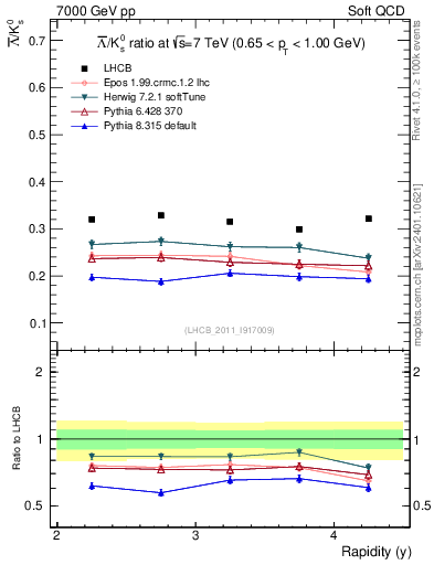 Plot of Lbar2K0S_y in 7000 GeV pp collisions