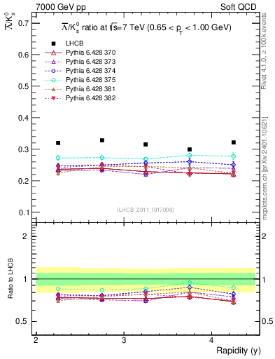 Plot of Lbar2K0S_y in 7000 GeV pp collisions