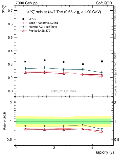 Plot of Lbar2K0S_y in 7000 GeV pp collisions