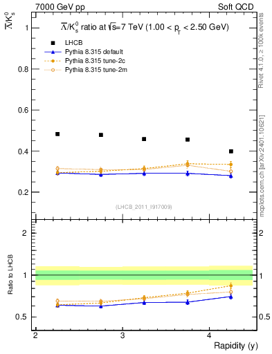 Plot of Lbar2K0S_y in 7000 GeV pp collisions