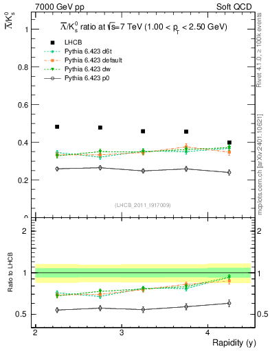 Plot of Lbar2K0S_y in 7000 GeV pp collisions