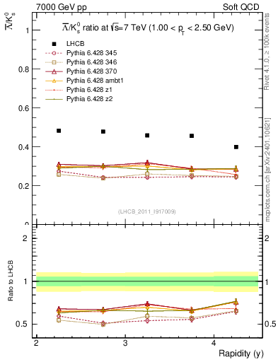 Plot of Lbar2K0S_y in 7000 GeV pp collisions