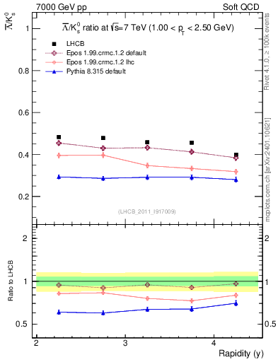 Plot of Lbar2K0S_y in 7000 GeV pp collisions