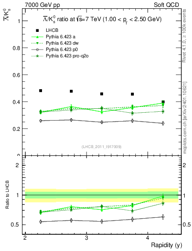 Plot of Lbar2K0S_y in 7000 GeV pp collisions